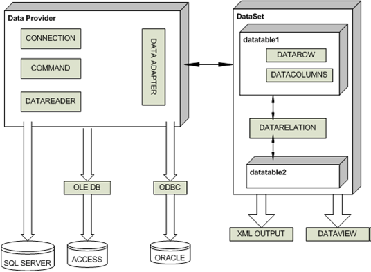 ado-architecture-can-you-give-an-overview-of-ado-net-architecture